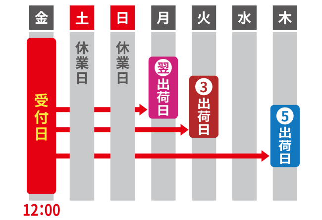 納期オプション詳細