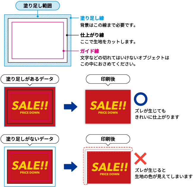 塗り足し範囲・塗り足し線・仕上がり線・ガイド線の説明