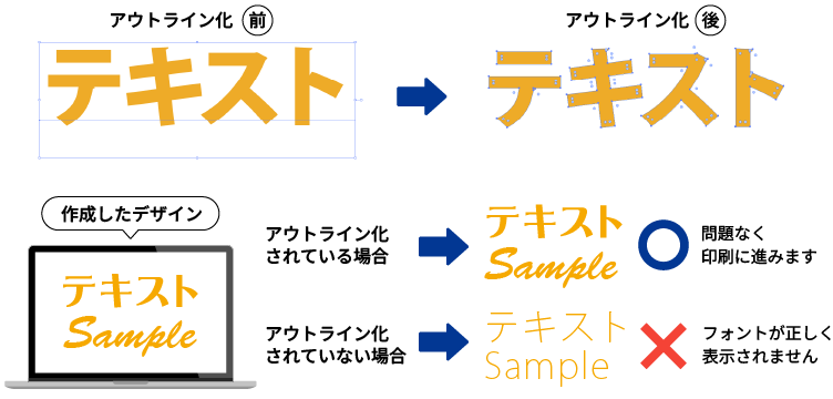 アウトライン化前と後の比較。アウトライン化されていない場合はフォントが正しく表示されません