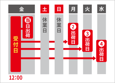 受付・納期について