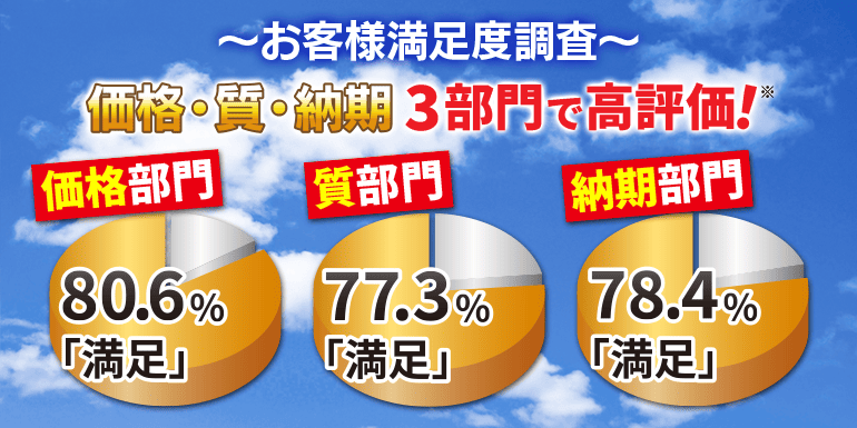 お客様満足度調査