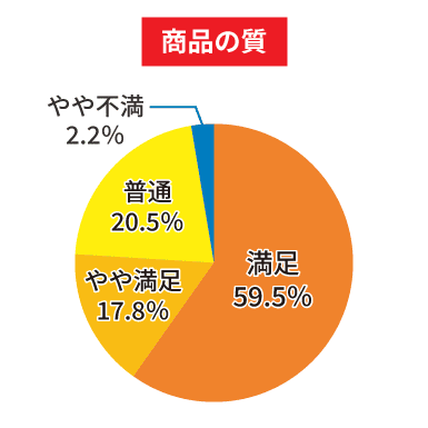 商品の質についての5段階評価
