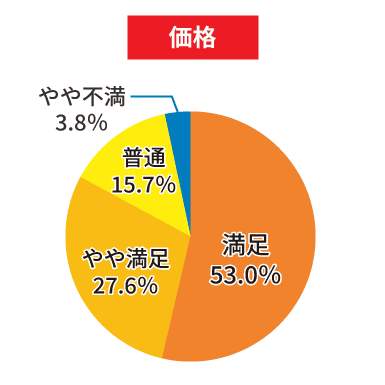 価格についての5段階評価