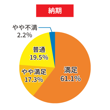 納期についての5段階評価