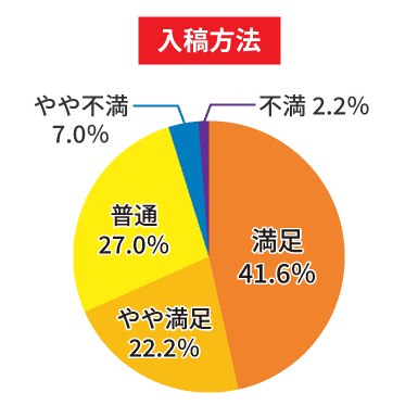 入稿方法についての5段階評価