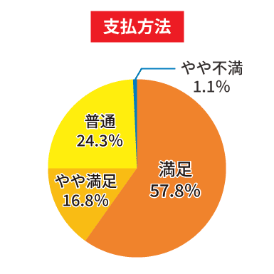 支払方法についての5段階評価