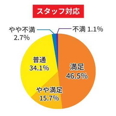 スタッフ対応についての5段階評価