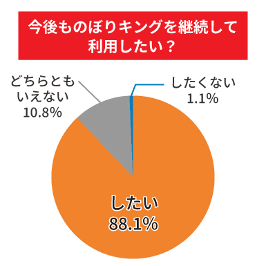 今後ものぼりキングを継続して利用したいか
