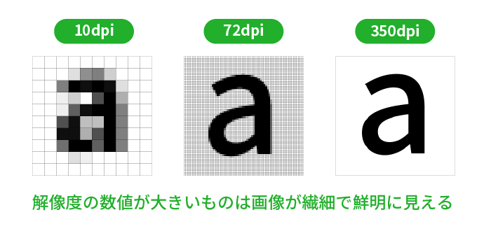 解像度の数値が大きいと画像が繊細で鮮明に見える