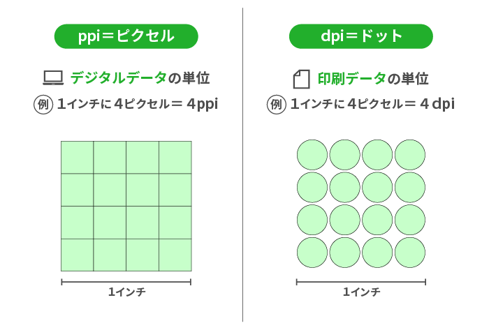 ppiはデジタルデータの単位・dpiは印刷データの単位