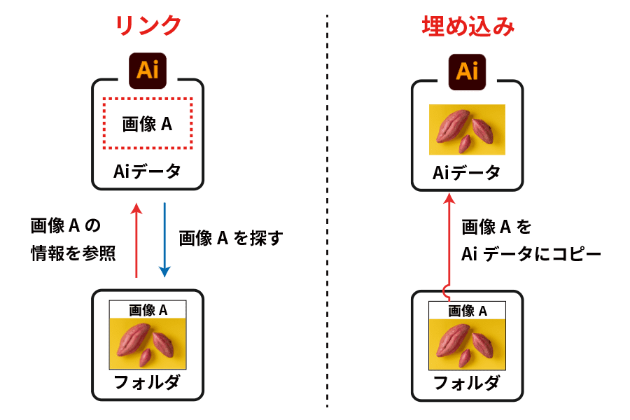 画像リンクと埋め込みの違い