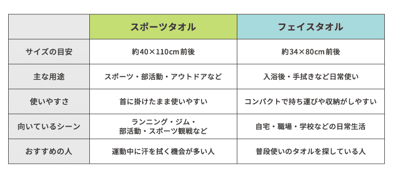 スポーツタオルとフェイスタオルの比較画像