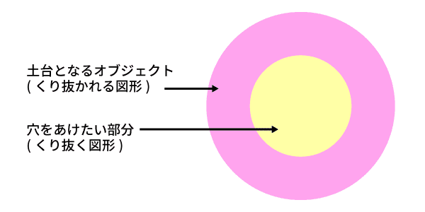 土台となるオブジェクトを置き、穴をあけたい部分にオブジェクトを上から重ねて置く