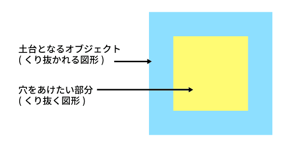 土台になるオブジェクトを作成し、穴をあけたい部分にオブジェクトを上から重ねて置く