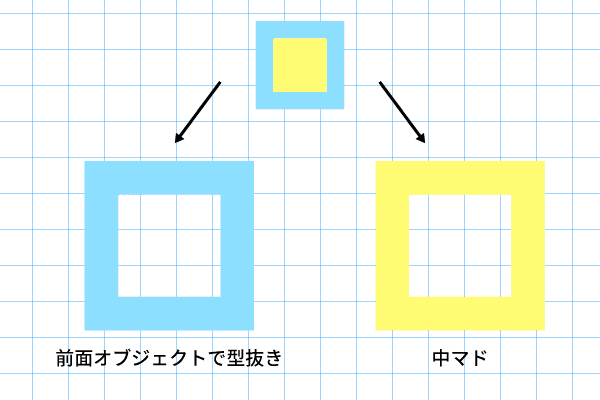 「前面オブジェクトで型抜き」を選択した場合、背面に置いたオブジェクトの色が適用されるが、「中マド」を選択する場合は前面のオブジェクトの色が適用される