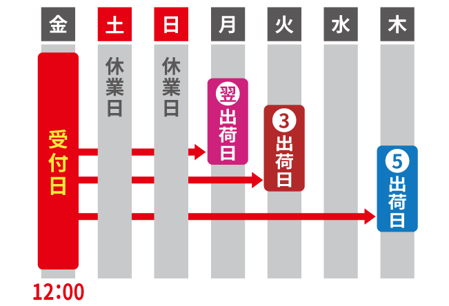 納期オプション詳細