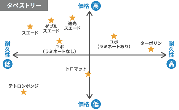 タペストリー比較表