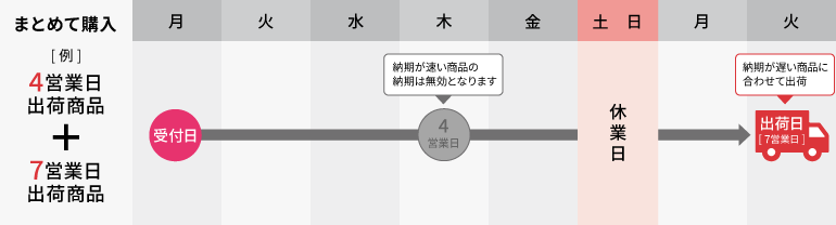 納期が遅い早い商品の納期は無効となります。