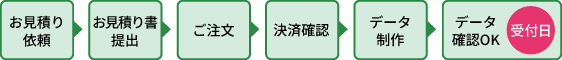 お見積もり依頼、お見積書提出、ご注文、決済確認、データ制作、データを確認しOKになった日が受付日