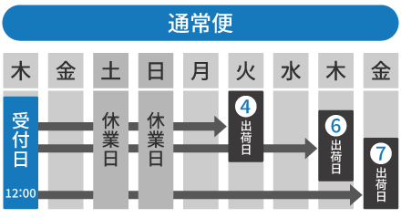 受付日が木曜日の場合、4営業日なら火曜日に出荷となります