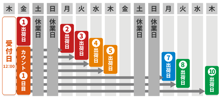 当日受付の締め切り時間