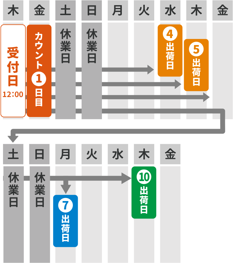 当日受付の締め切り時間