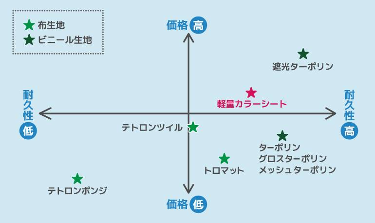 生地の比較表