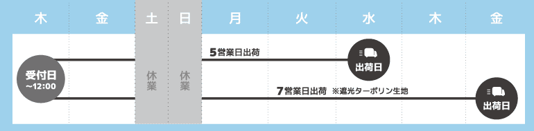 通常便について