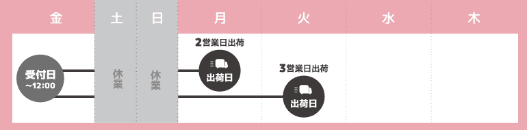 特急便について