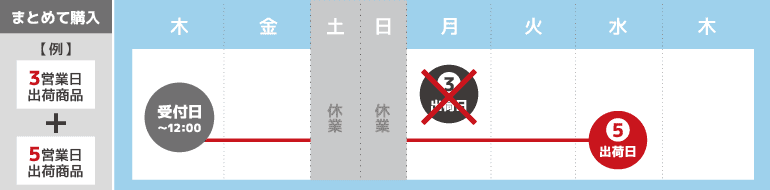 一度の注文で納期の異なる商品をまとめて購入する場合