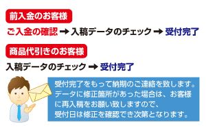 受付完了と納期確定のご連絡