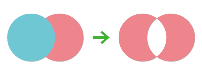 図形が重なってくり抜いた部分は透明化され、1つにまとめられた図形は下のオブジェクトの色になる。