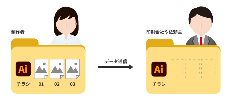 印刷会社や依頼主にillustratorファイルのみを渡してしまった場合