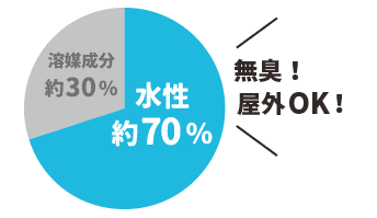 70%が水分でできている