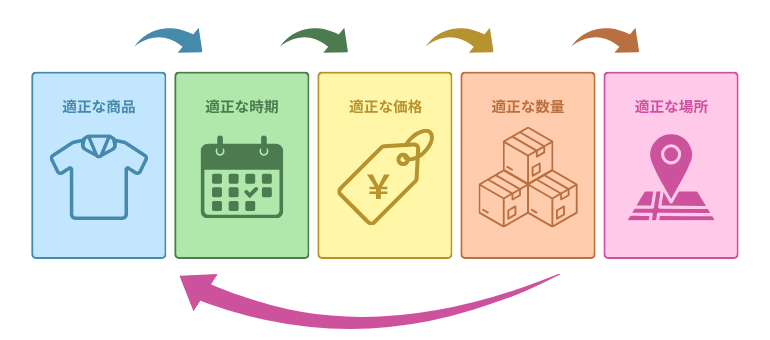 5つの適正についてのグラフ