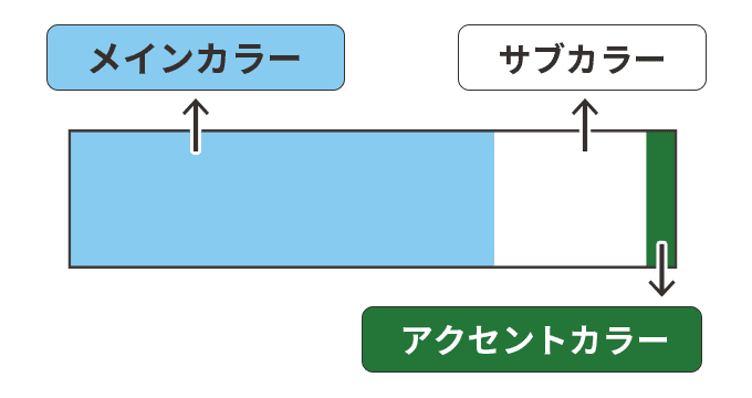 3つの色で配色を考えるとバランスがとりやすい