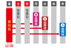 納期の数え方