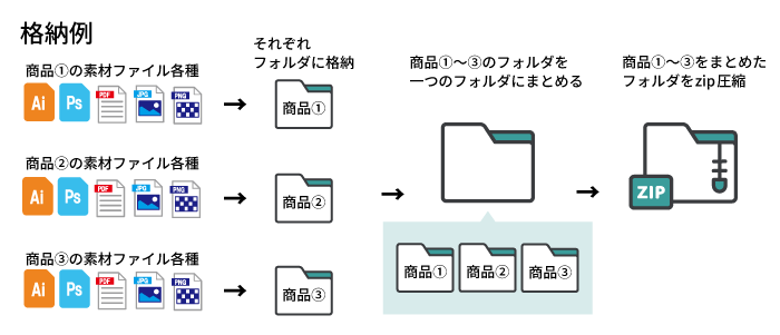 格納例：商品ごとにフォルダを分けて格納し、まとめてzip圧縮する手順