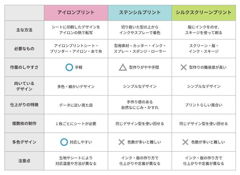 プリント方法の比較表