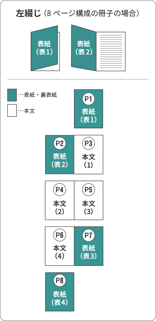 左綴じ（8ページ構成の冊子の場合）