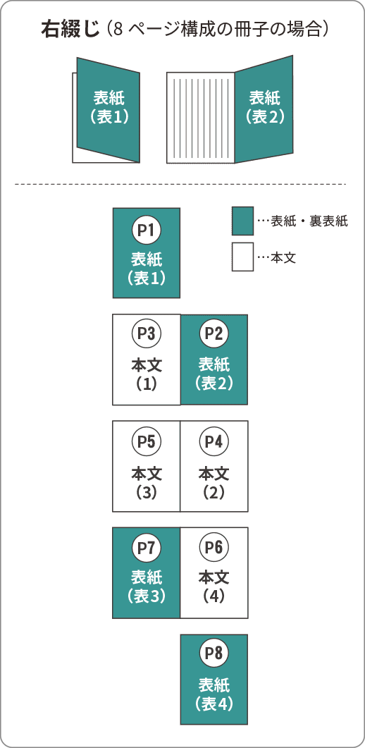 右綴じ（8ページ構成の冊子の場合）