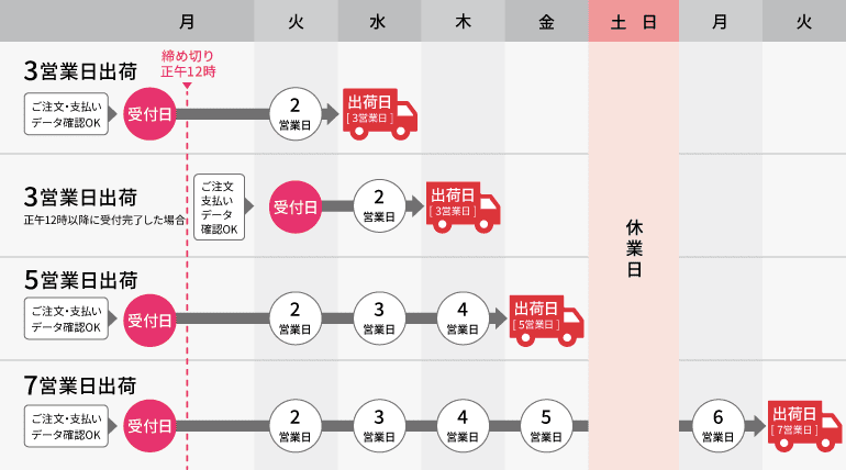 月曜日が受付日の場合、3営業日なら水曜日に出荷します。8営業日の場合、土日を挟んで次の水曜日に出荷します。また月曜の正午12時以降に受付完了した場合、受付日は火曜日となります。