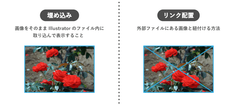 「埋め込み」は画像をIllustratorのファイルに直接取り込む方法で、リンクは配置は外部にある画像データと紐づける方法です。