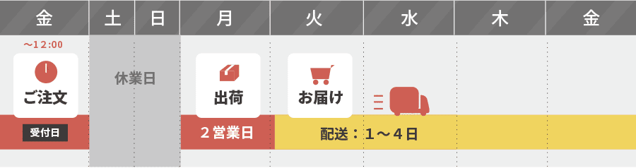 2営業日出荷コース例