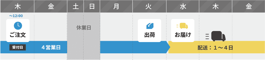 4営業日出荷コース例