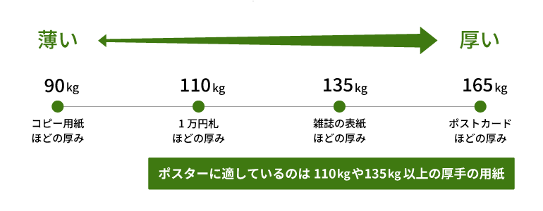 ポスターに適した厚みの目安