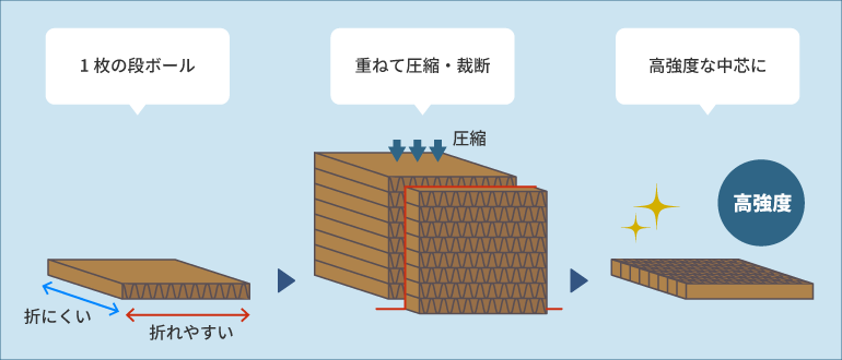 リボードの素材と構造