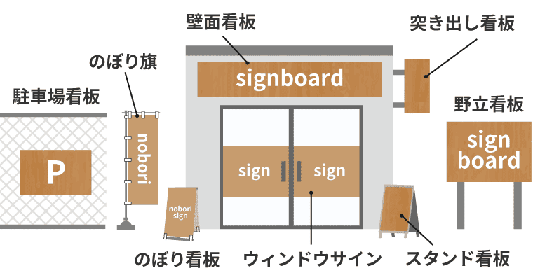 8種類の看板の設置イメージ