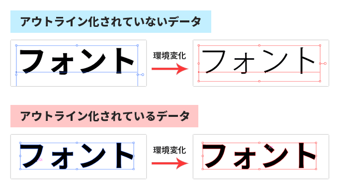 アウトライン化されているデータとアウトライン化されていないデータのイメージ画像