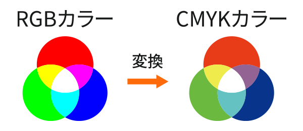 RGBカラーをCMYKに変換した様子